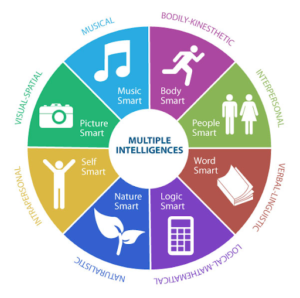 Read more about the article Theory of Multiple Intelligences